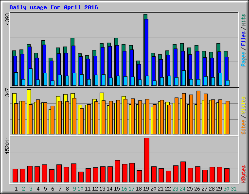 Daily usage for April 2016