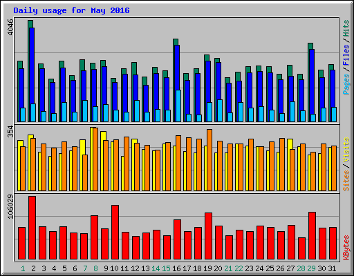 Daily usage for May 2016