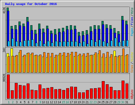 Daily usage for October 2016