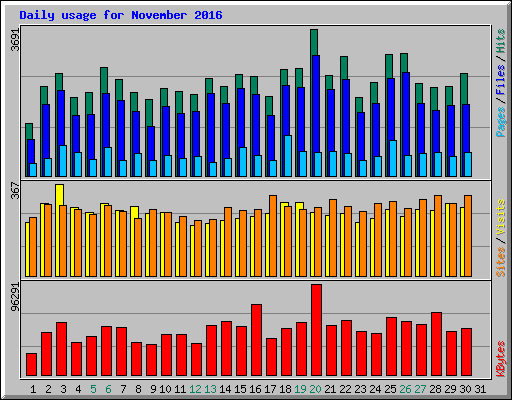 Daily usage for November 2016