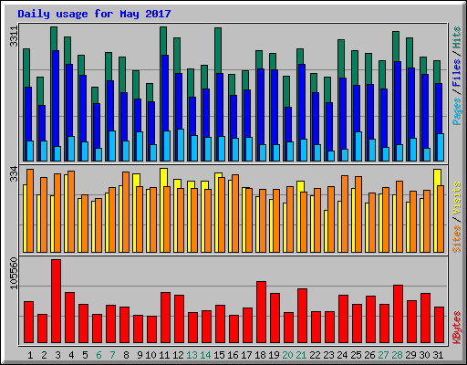 Daily usage for May 2017