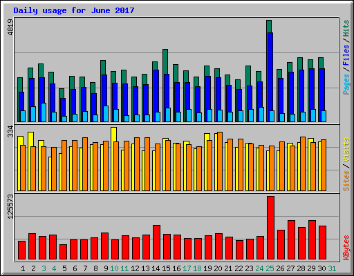Daily usage for June 2017