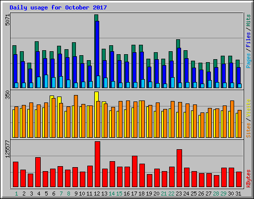 Daily usage for October 2017