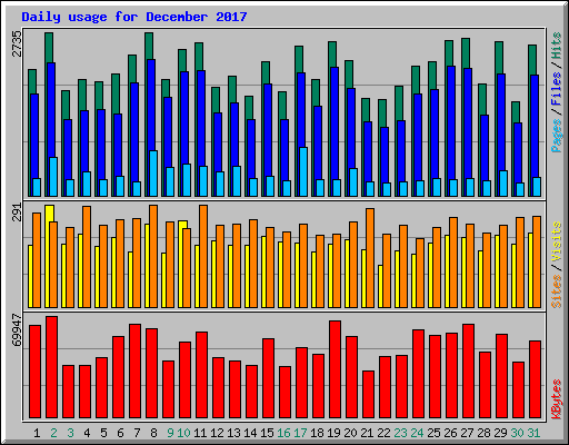Daily usage for December 2017