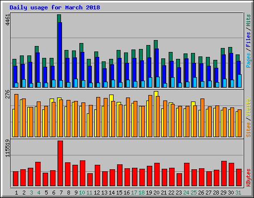 Daily usage for March 2018