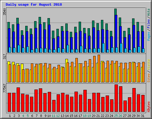 Daily usage for August 2018