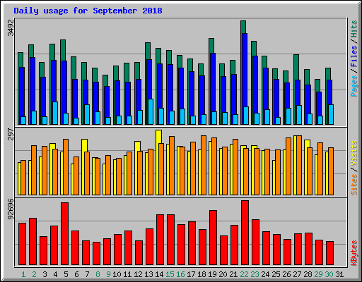 Daily usage for September 2018