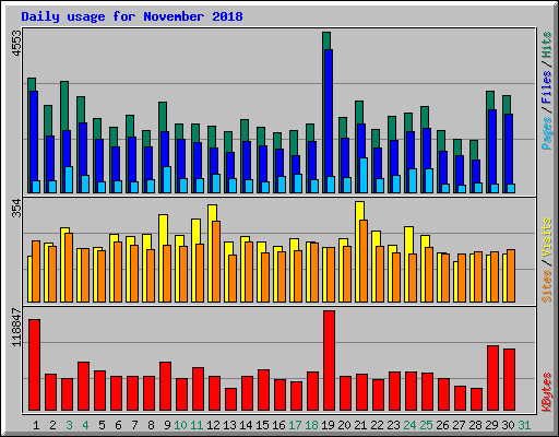 Daily usage for November 2018