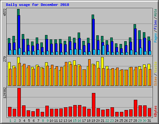 Daily usage for December 2018