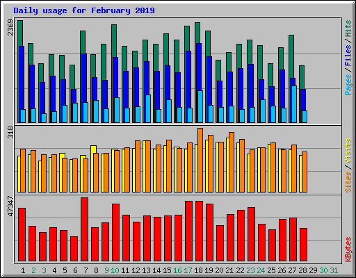 Daily usage for February 2019