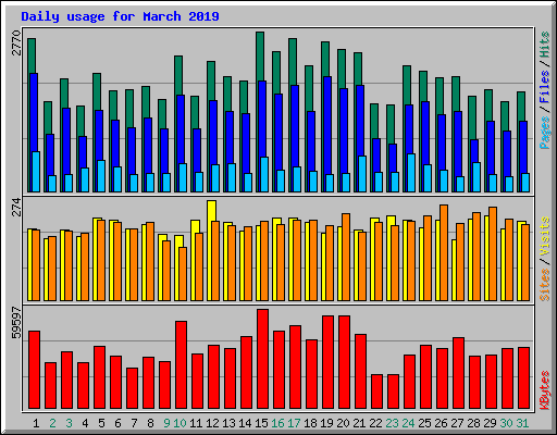 Daily usage for March 2019