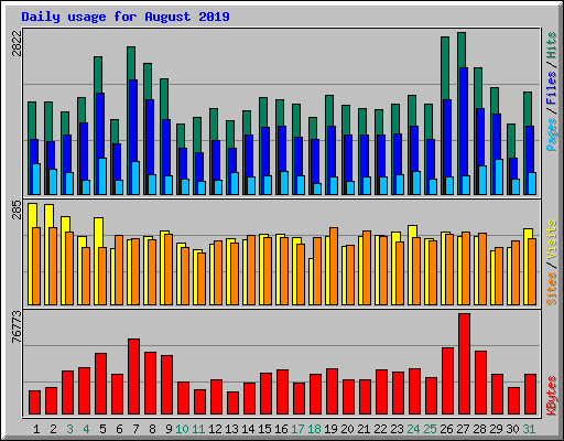 Daily usage for August 2019
