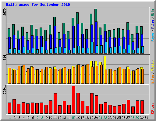 Daily usage for September 2019