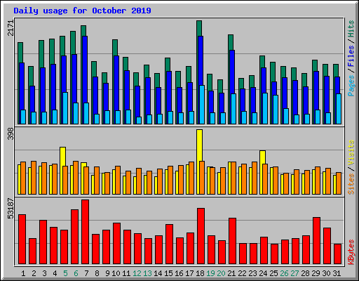 Daily usage for October 2019