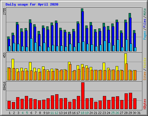 Daily usage for April 2020