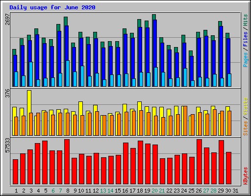 Daily usage for June 2020