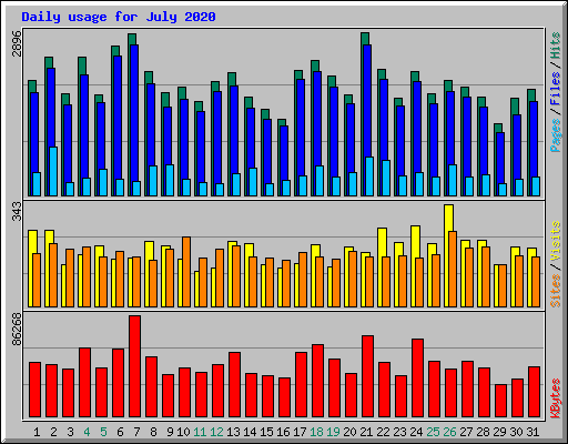 Daily usage for July 2020