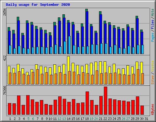 Daily usage for September 2020