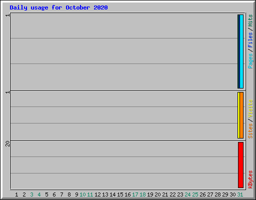 Daily usage for October 2020