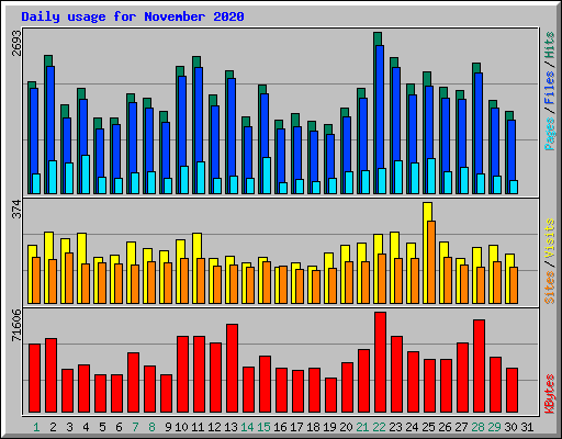Daily usage for November 2020
