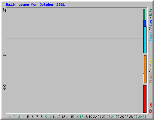 Daily usage for October 2021