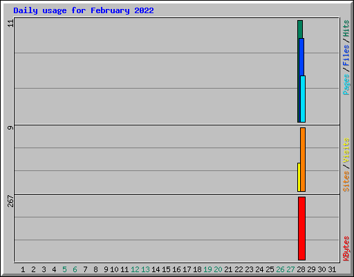 Daily usage for February 2022