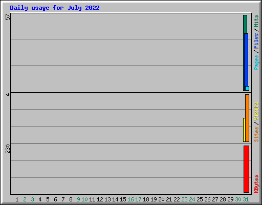Daily usage for July 2022