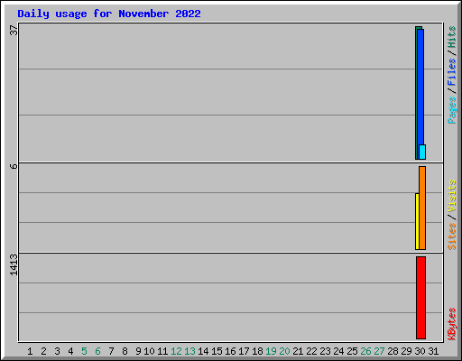Daily usage for November 2022