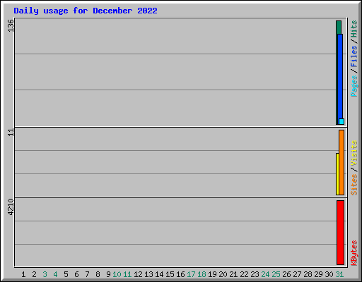 Daily usage for December 2022
