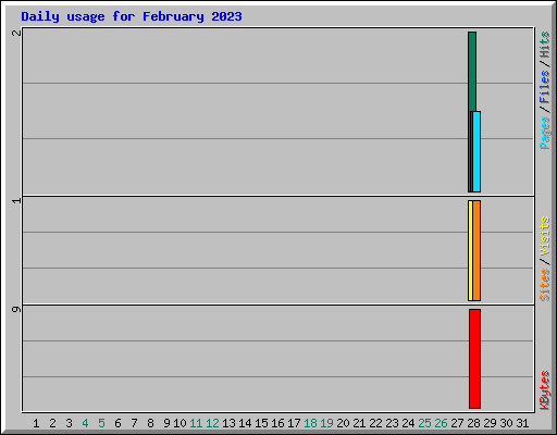 Daily usage for February 2023