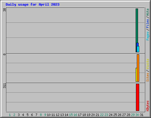 Daily usage for April 2023