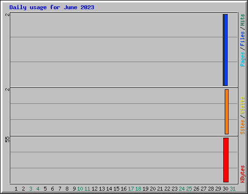 Daily usage for June 2023