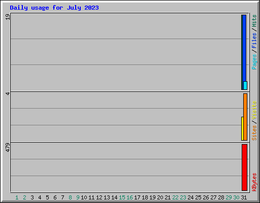 Daily usage for July 2023