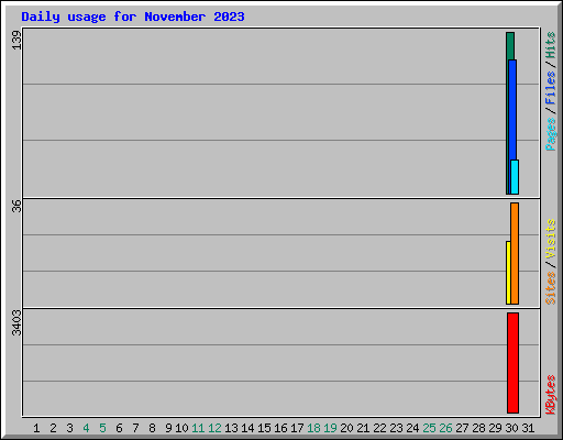 Daily usage for November 2023