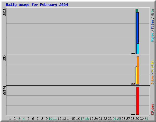 Daily usage for February 2024