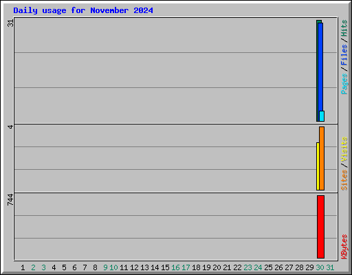 Daily usage for November 2024