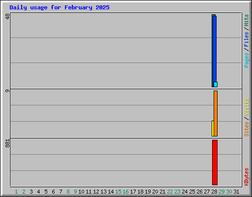 Daily usage for February 2025