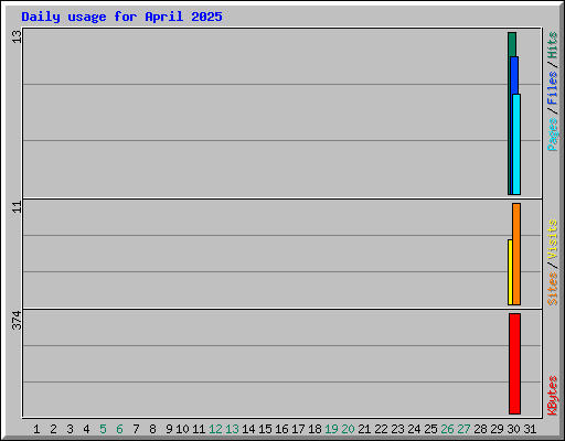 Daily usage for April 2025