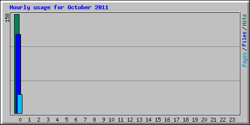 Hourly usage for October 2011