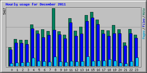 Hourly usage for December 2011