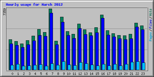 Hourly usage for March 2012