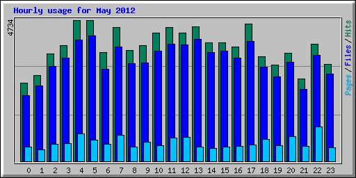 Hourly usage for May 2012