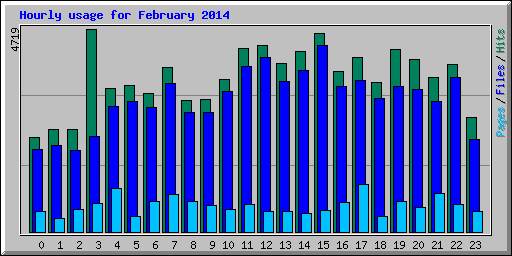 Hourly usage for February 2014
