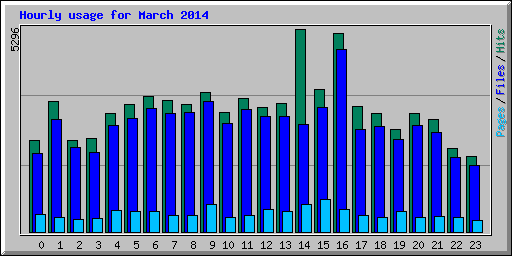 Hourly usage for March 2014