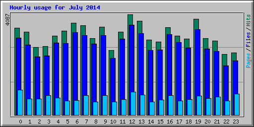 Hourly usage for July 2014