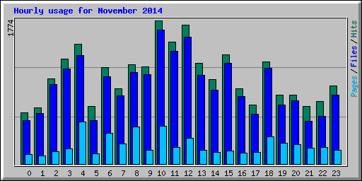 Hourly usage for November 2014