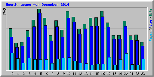 Hourly usage for December 2014