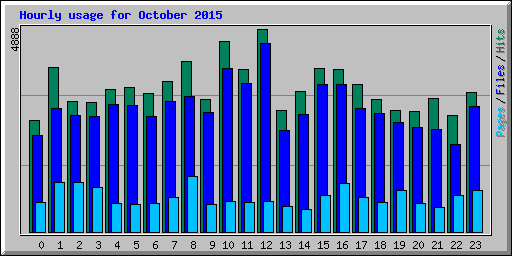 Hourly usage for October 2015