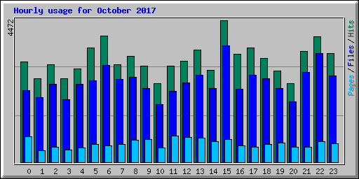 Hourly usage for October 2017