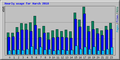 Hourly usage for March 2018